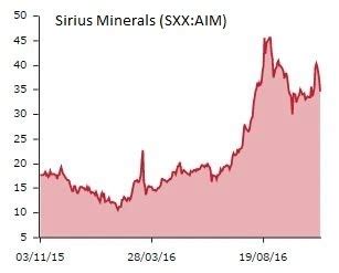 sxx stock|Sirius Minerals PLC Share Price 